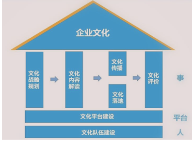 企业文化测评模型