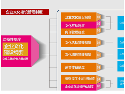 企业文化制度管控