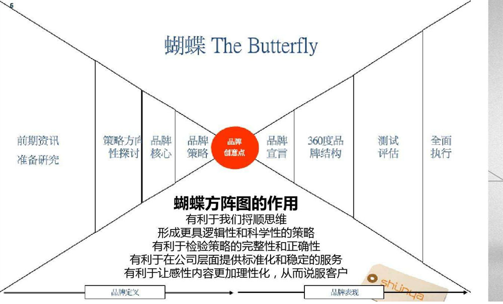 品牌策划要素