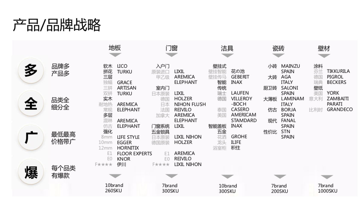 家居建材品牌营销策划